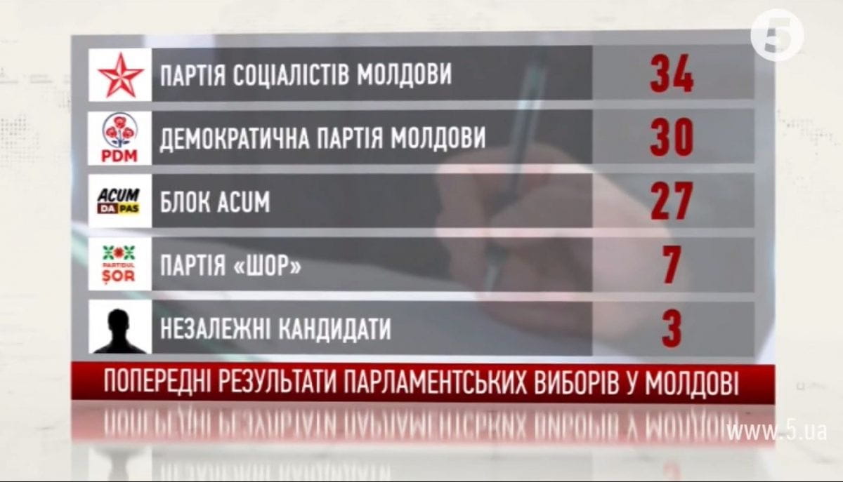 Парламентські вибори у Молдові