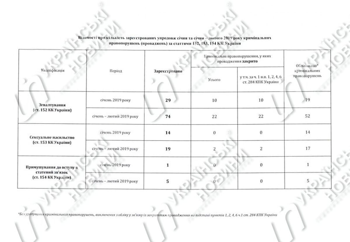 Статистика по ст. 152,153,154 УКУ