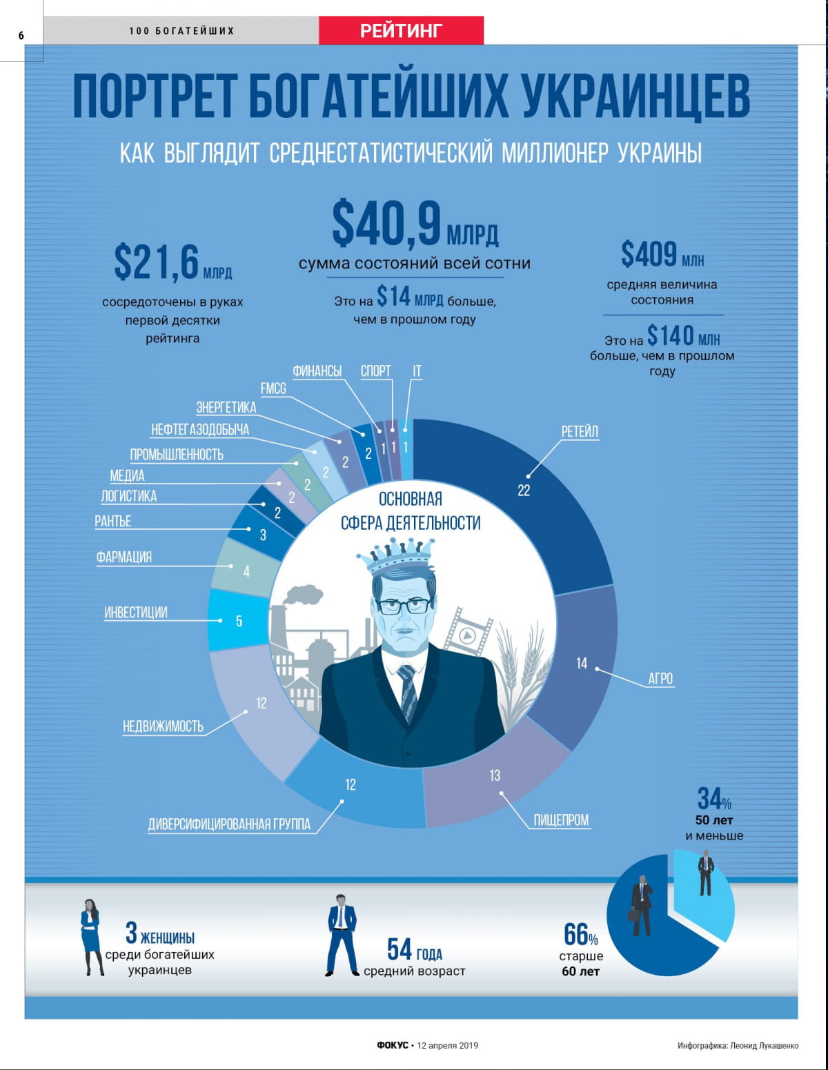 Рейтинг Фокус_реклама