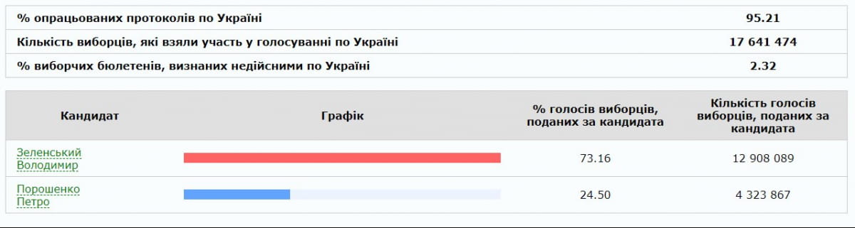 Вибори Президента України
