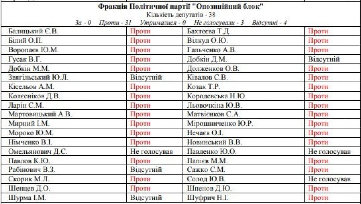 Опоблок не проголосував за закон про мову