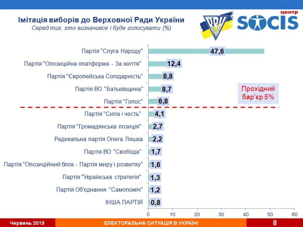 Рейтинг політичних партій (SOCIS)
