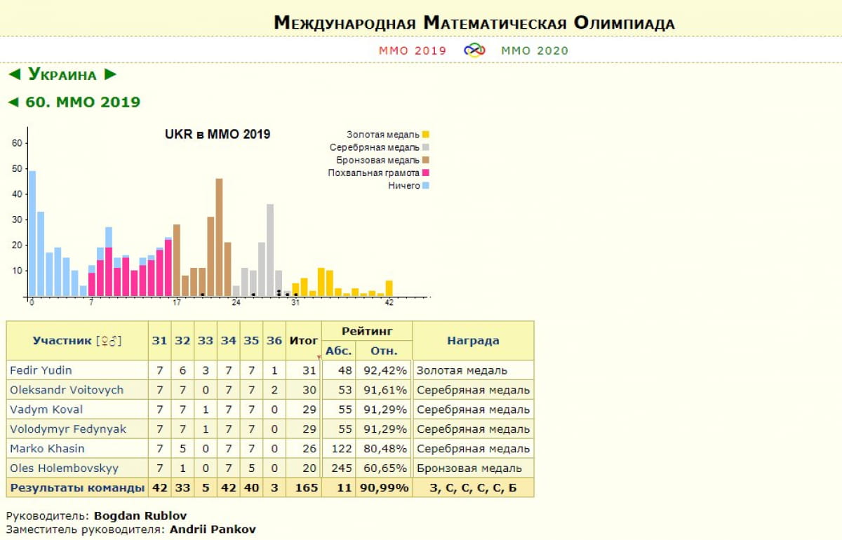 Українські школярі на міжнародній олімпіаді