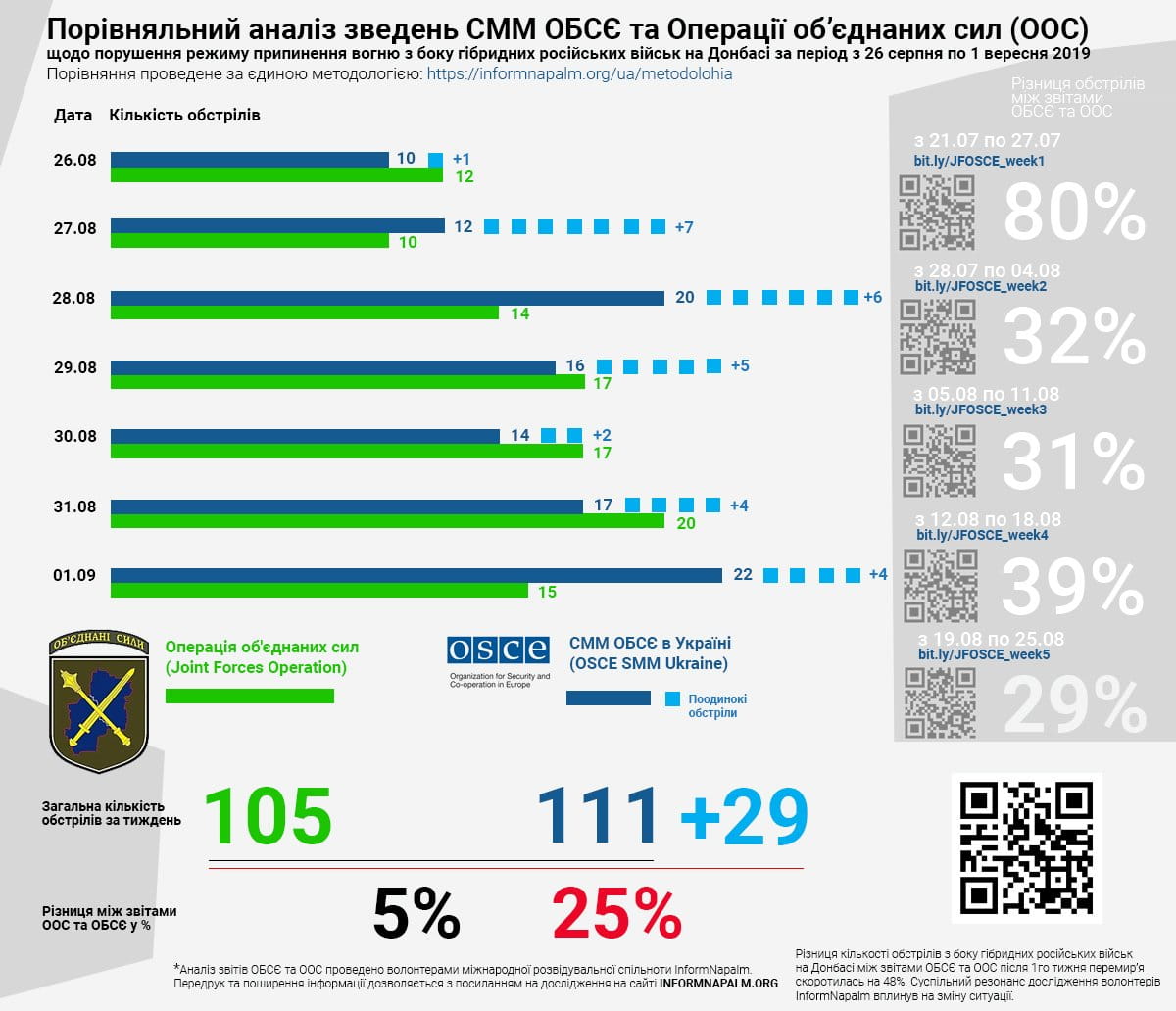 Втрати на Донбасі