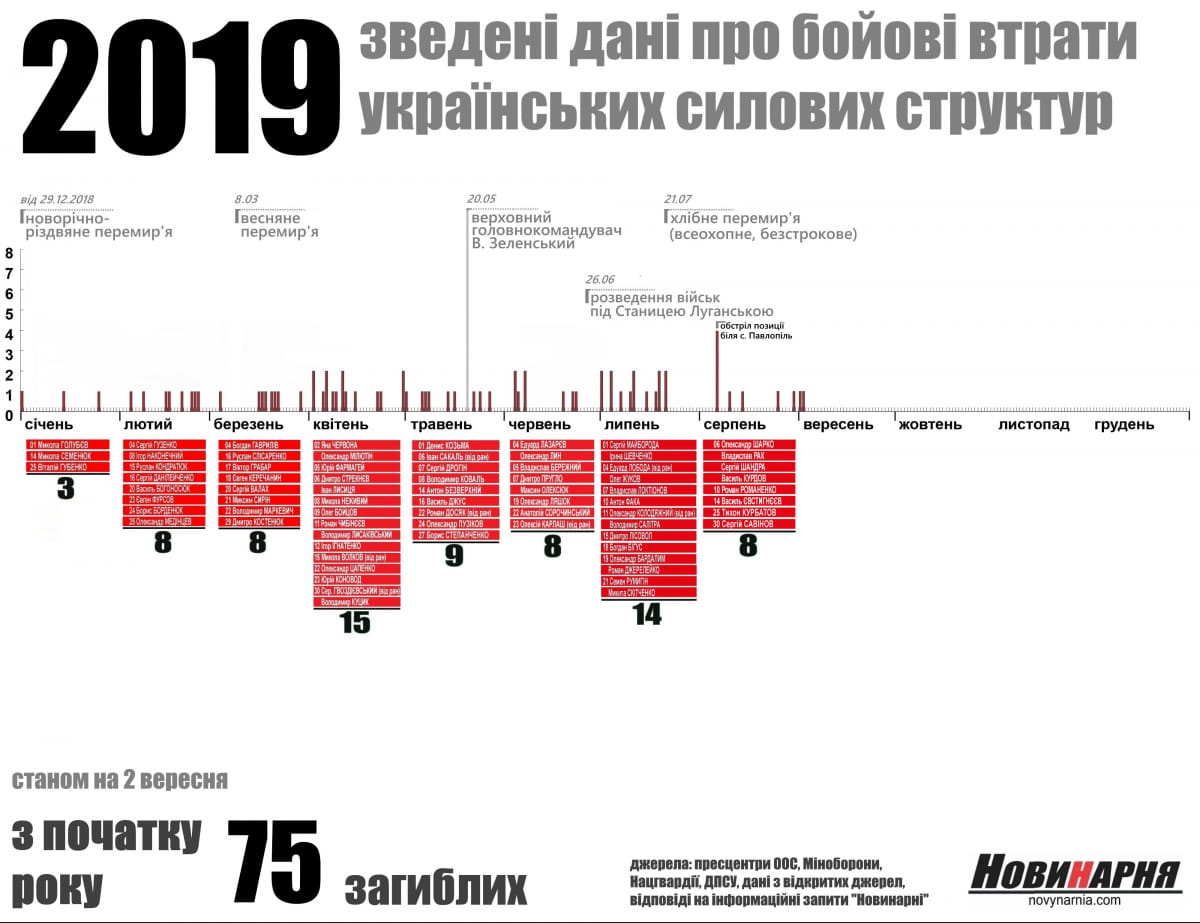 Втрати на Донбасі
