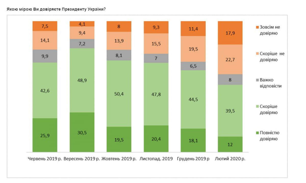Дослідження Центру Разумкова щодо довіри до влади у лютому 2020 року