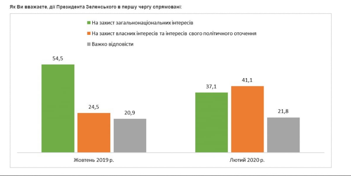 Дослідження Центру Разумкова щодо довіри до влади у лютому 2020 року