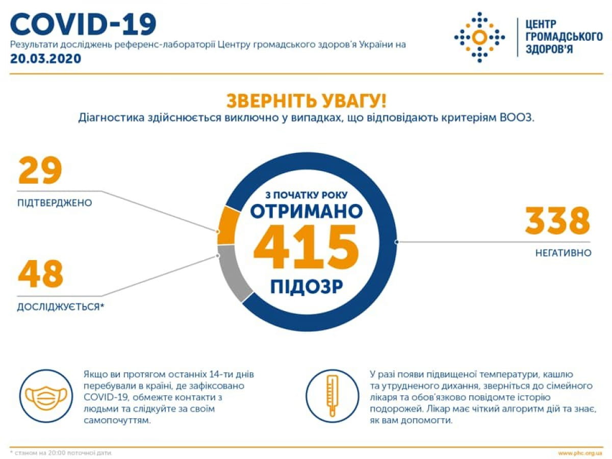 Коронавірус в Україні стоном 20.03.2020