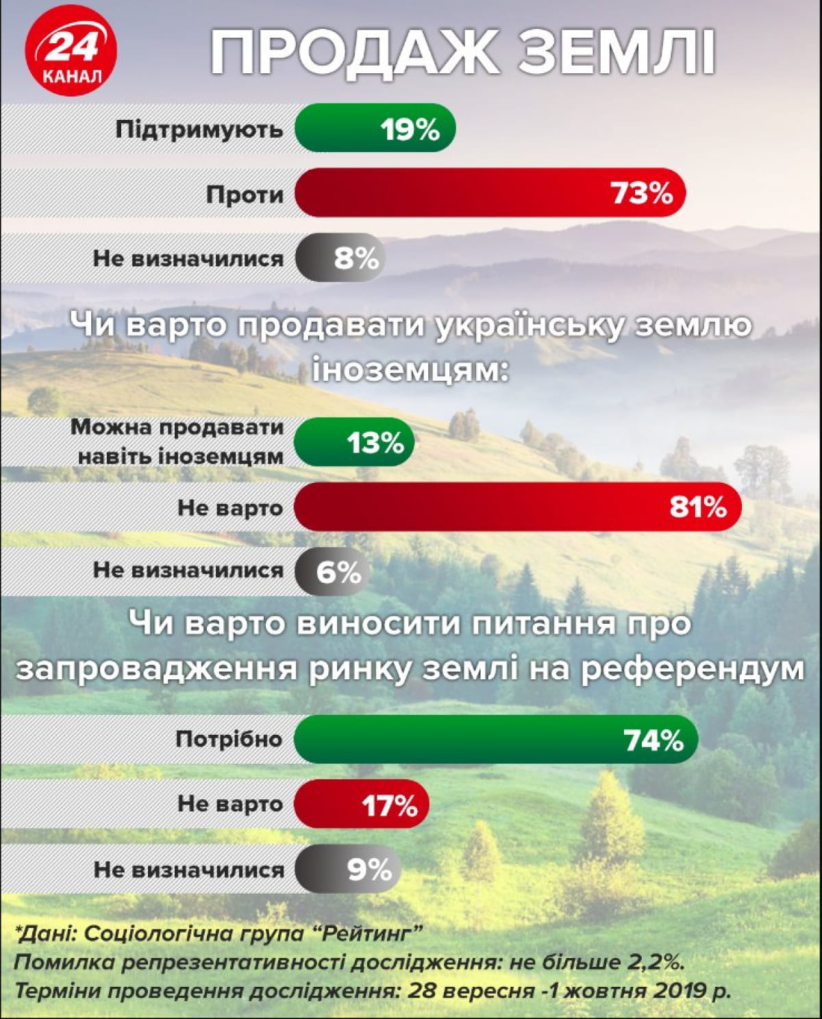 Соцопитування