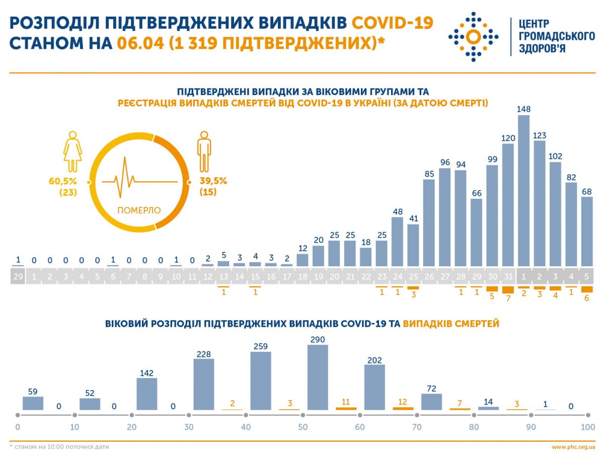 Статистика инфицированных на коронавирус в Украине