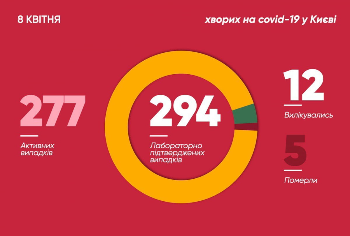 Статистика захворювання на коронавірус в Києві станом на ранок 8 квітня 2020 року