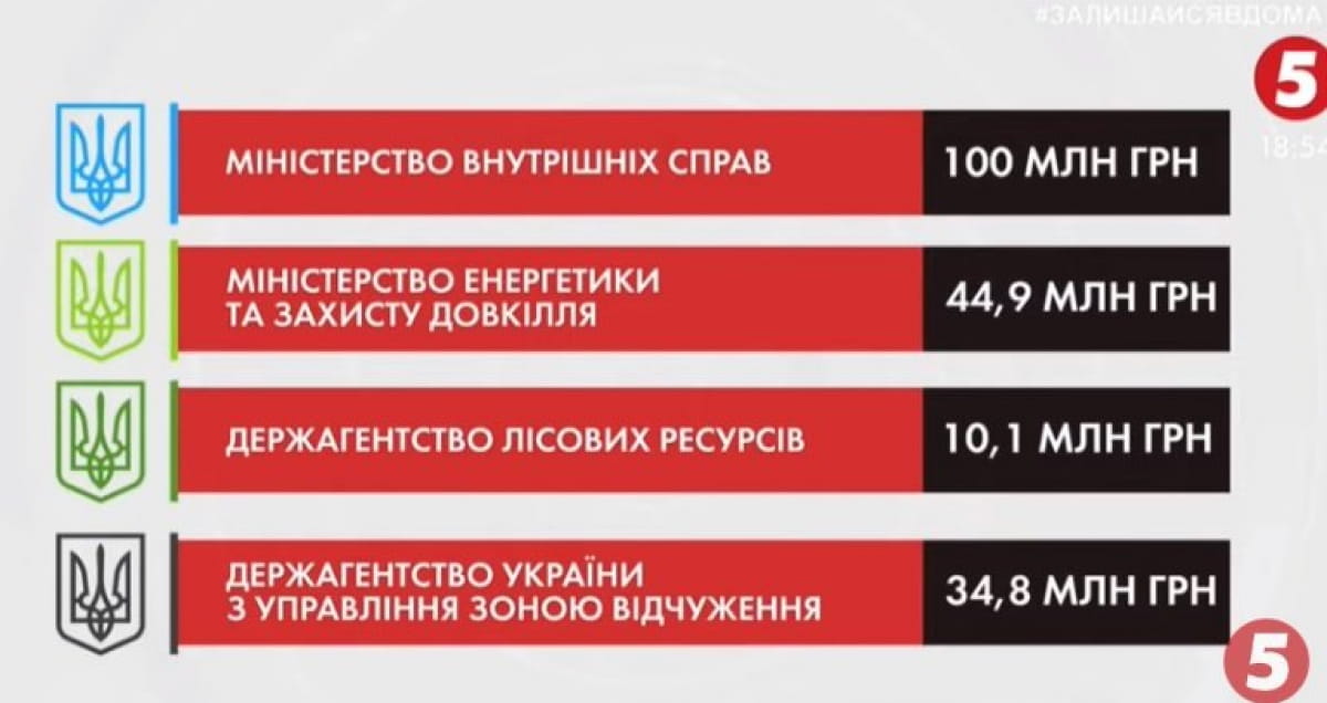 Гроші, виділені на ліквідацію пожеж