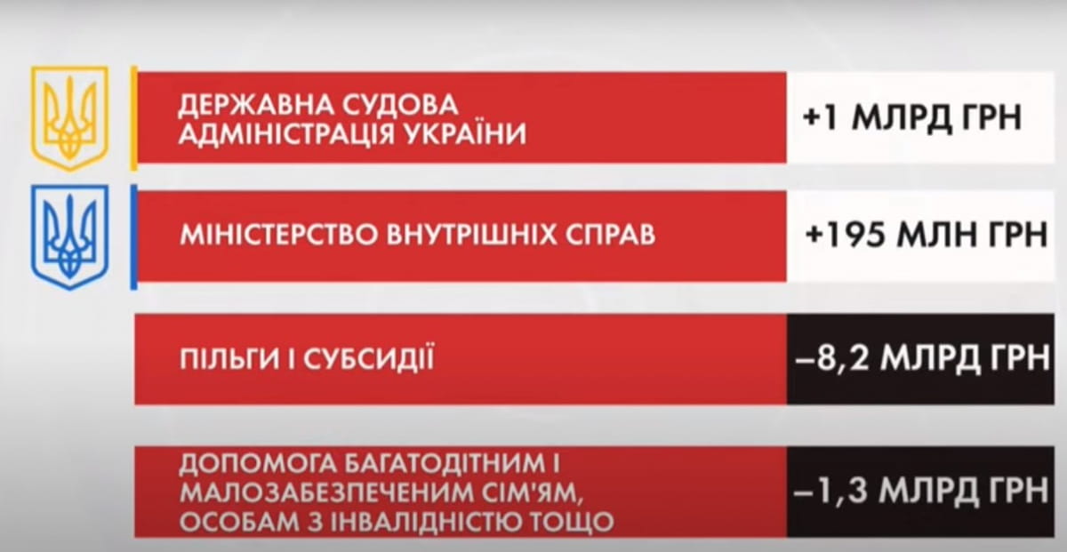 Поправки в Государственный бюджет
