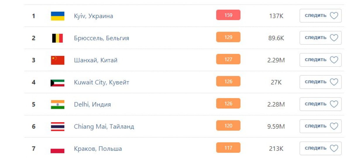 Рейтинг повітря у Києві