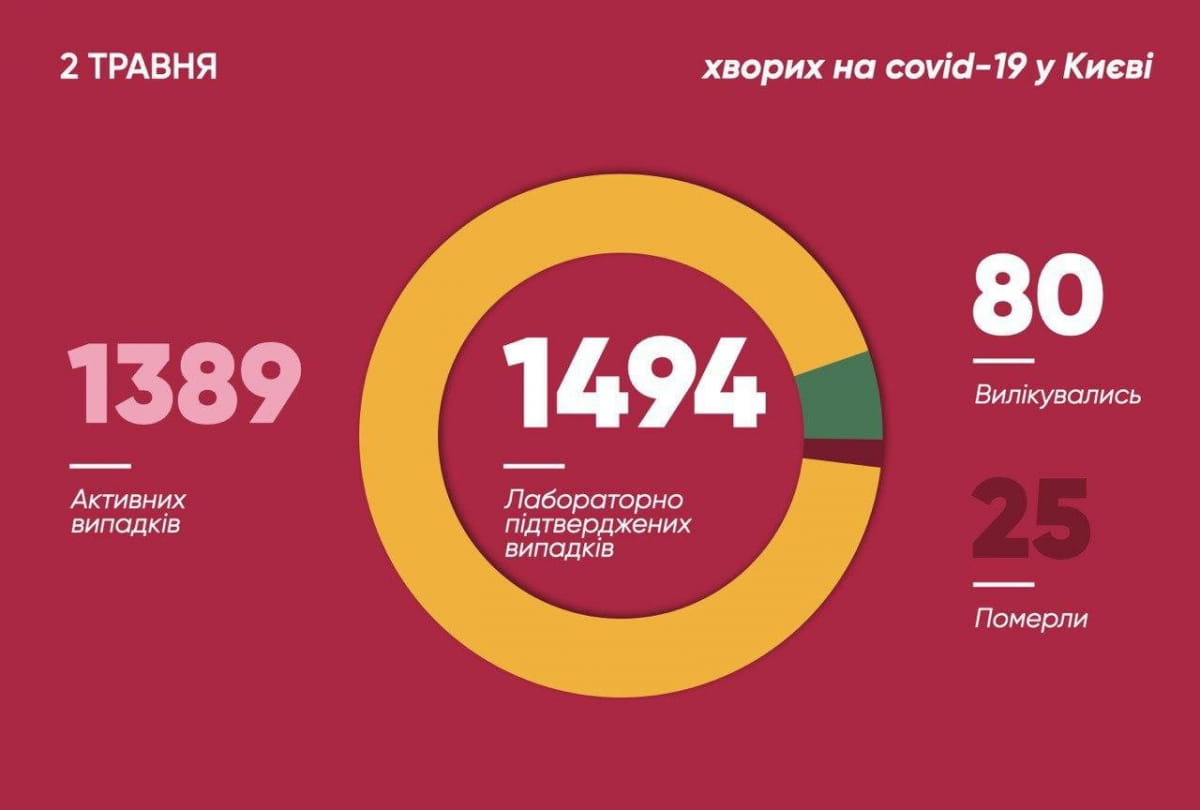 Коронавирус в Киеве 2 мая