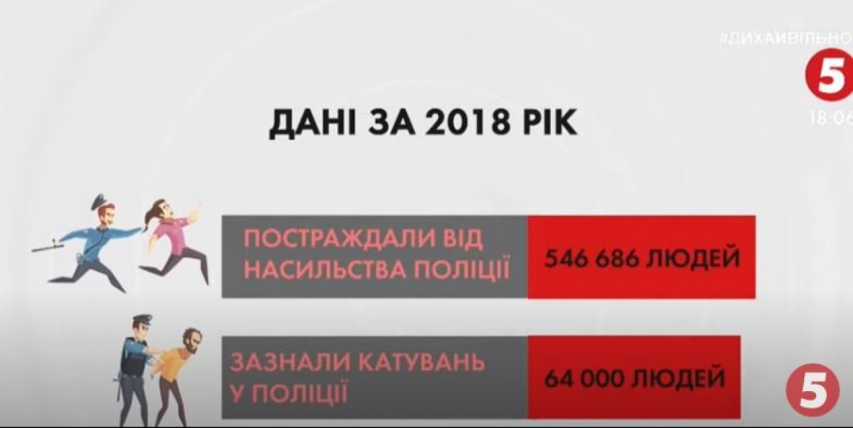 Дані катувань у поліції за 2018 рік