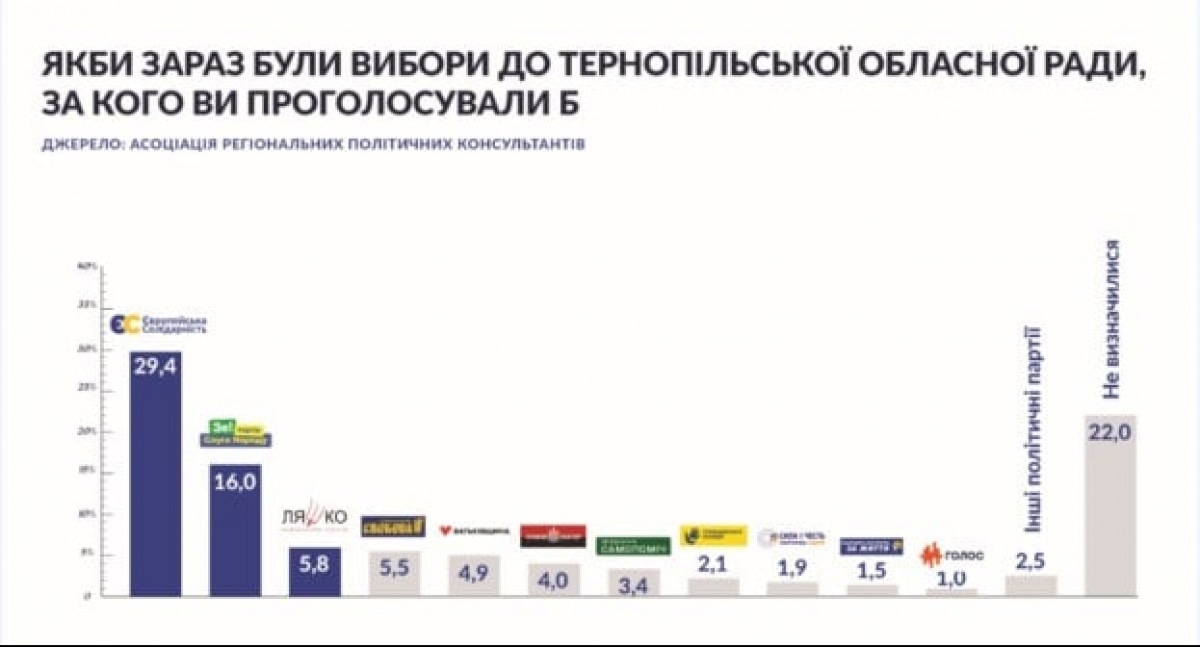 Опитування на Тернопільщині