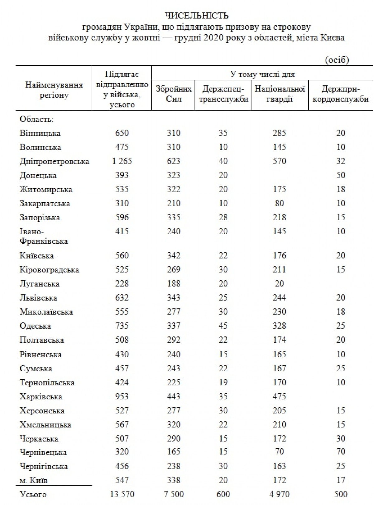 Численность призывников