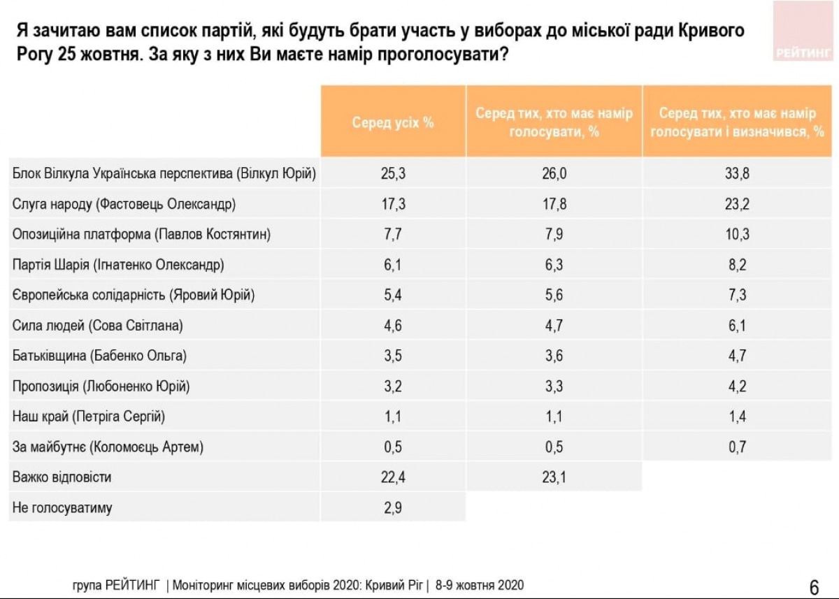 Результаты соцопроса в Кривом Роге