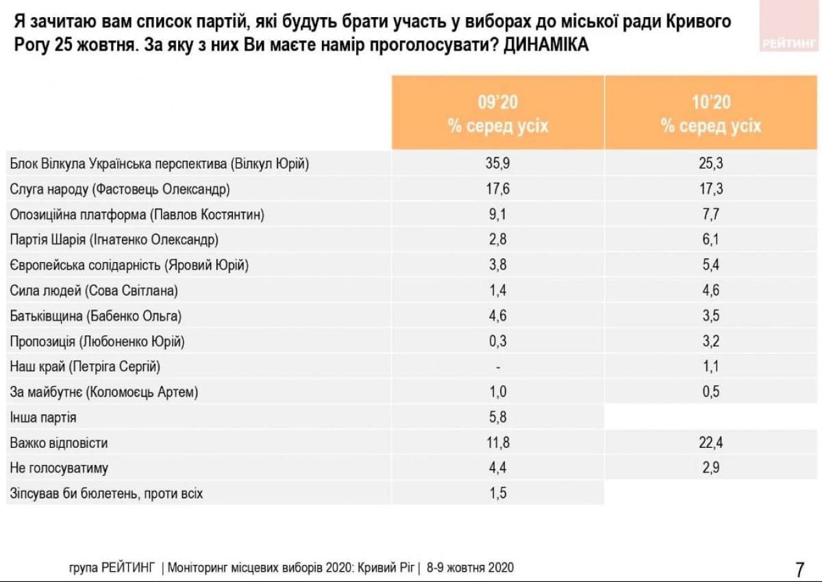 Результаты соцопроса в Кривом Роге