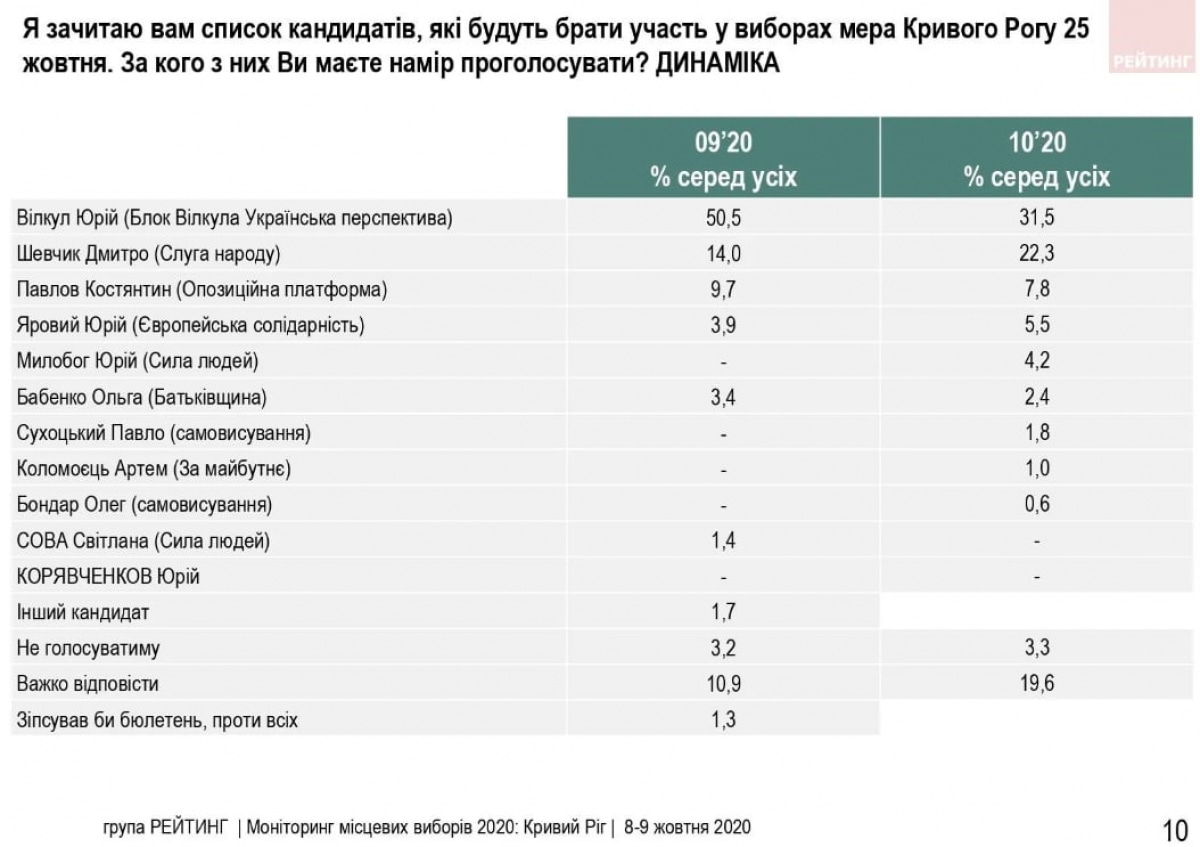 Результаты соцопроса в Кривом Роге