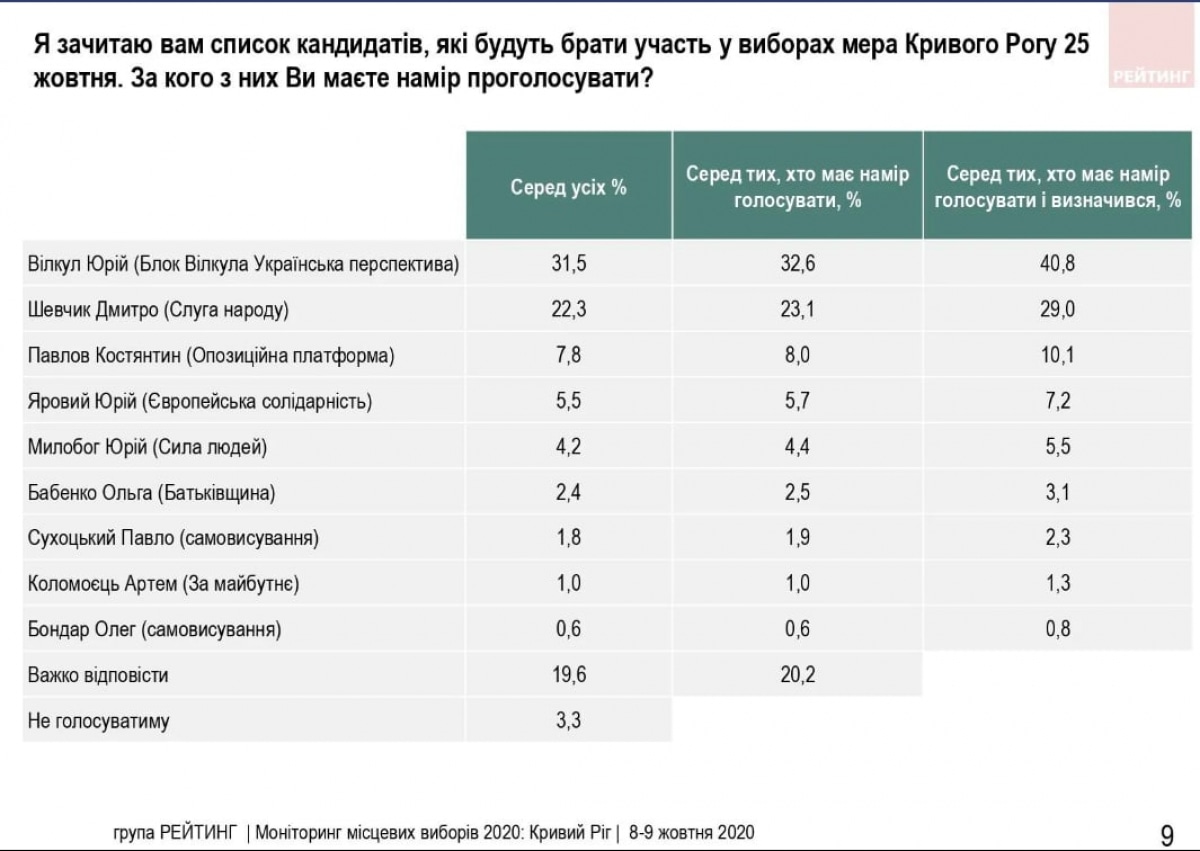 Результаты соцопроса в Кривом Роге