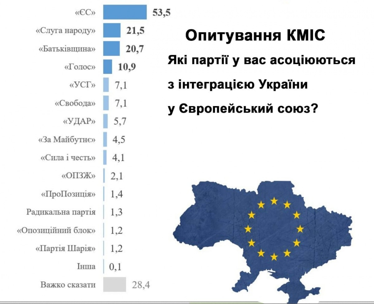 Результати опитування