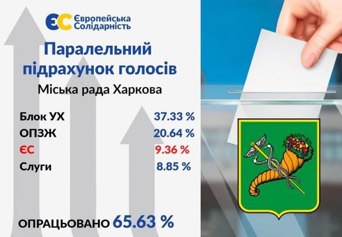 Підрахунок голосів у Харкові