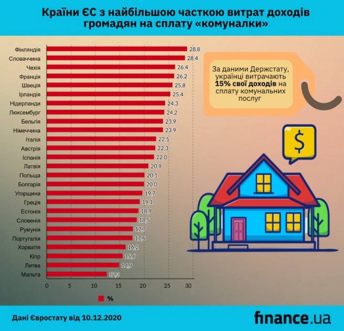 Країни ЄС з найбільшою часткою витрат на сплату "комуналки"