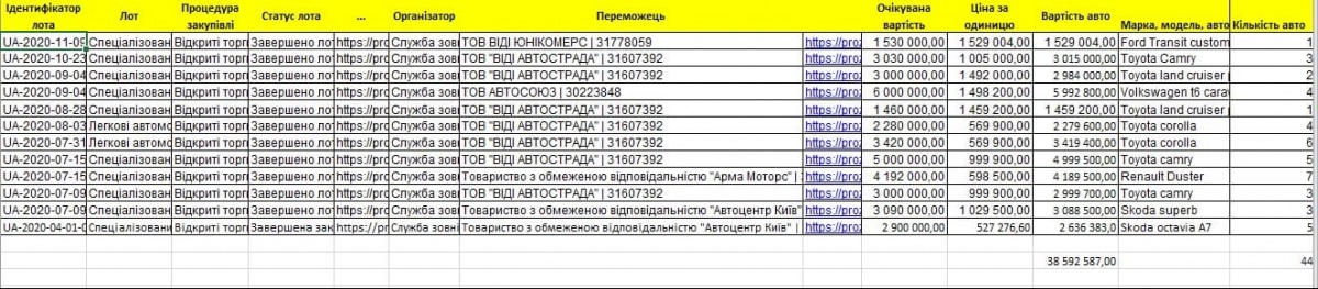 Закупки авто Службой внешней разведки