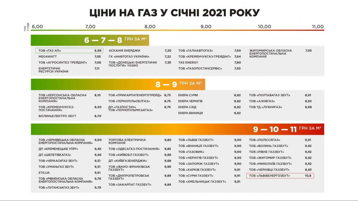 Цены на газ