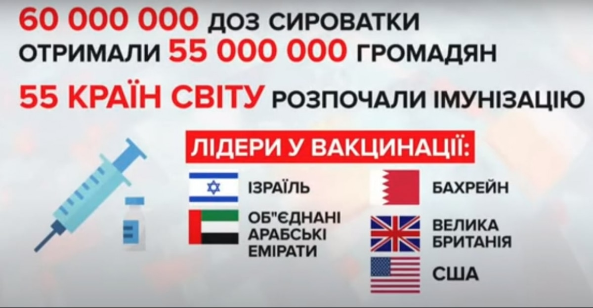 Вакцинація від коронавірусу