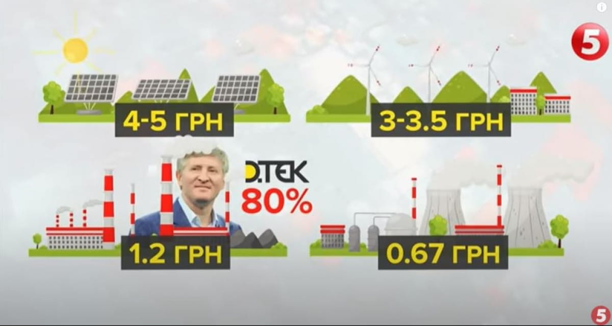 Тарифи на електроенергію