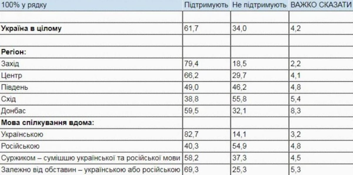Поддержка обслуживания на украинском языке в регионах