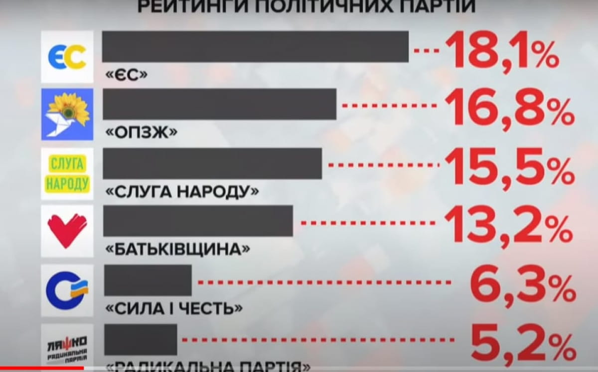Рейтинг политических партий