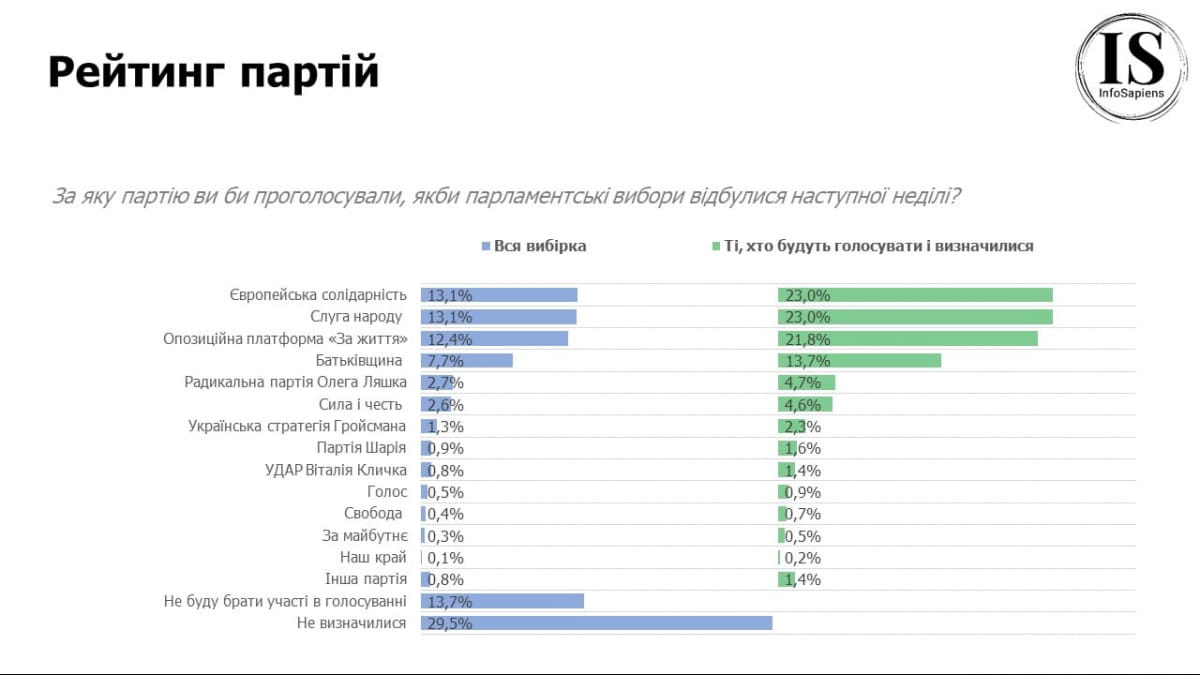 Опрос InfoSapiens