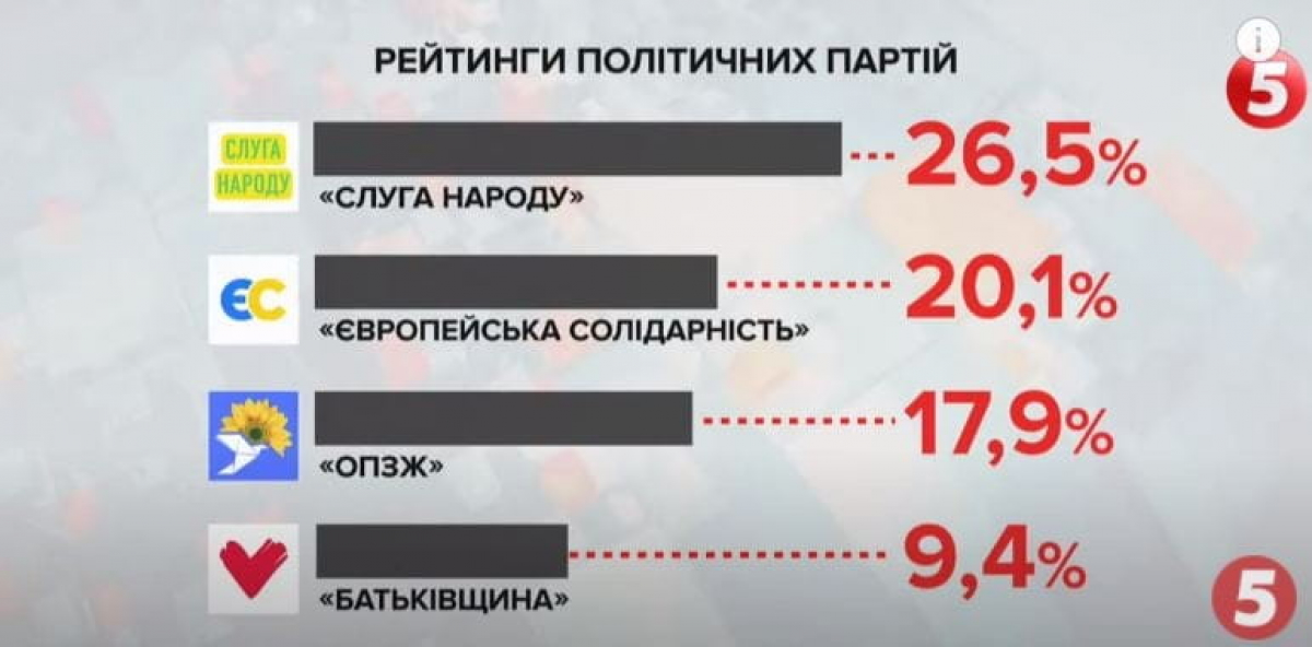 Рейтинг политических партий