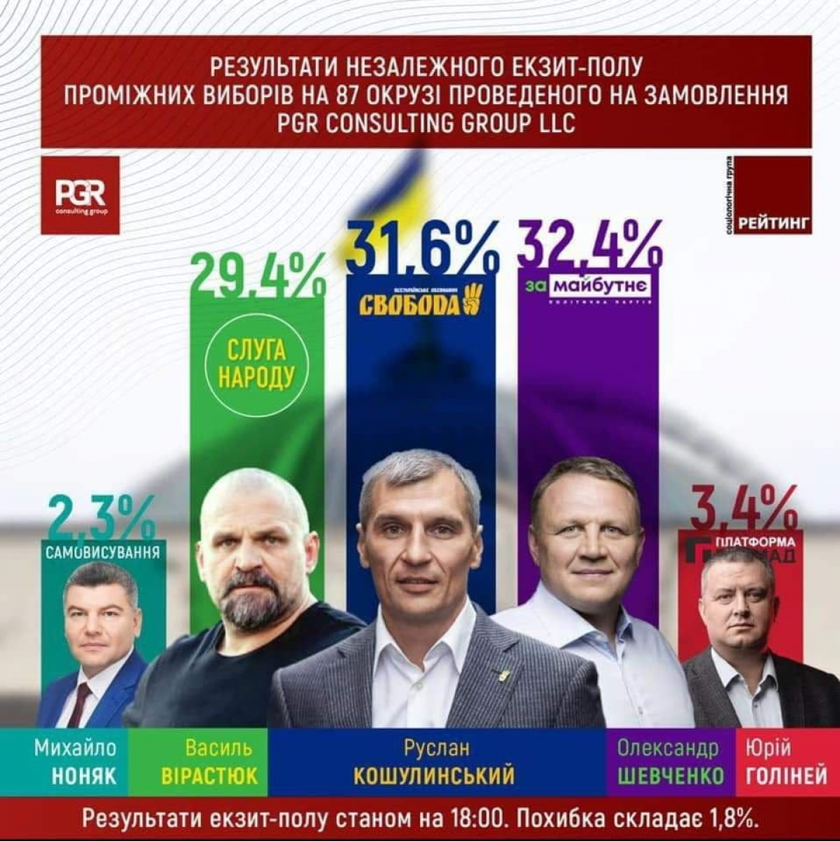 Результаты экзитпола