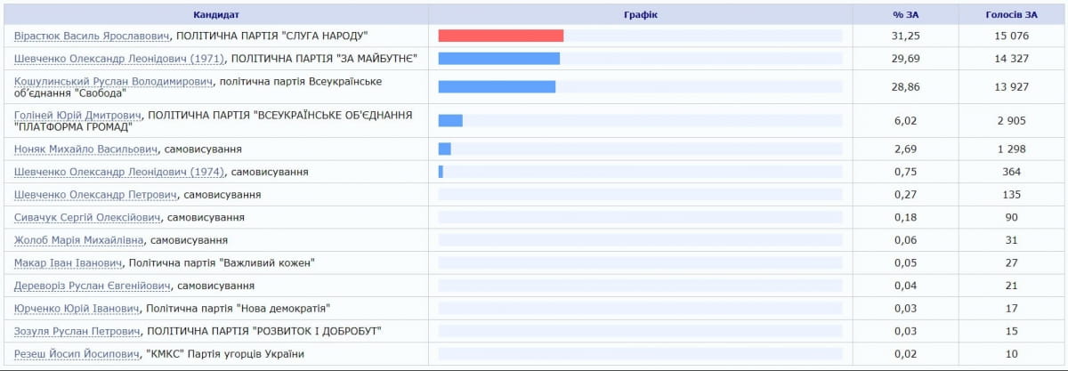 Вибори на 87 окрузі