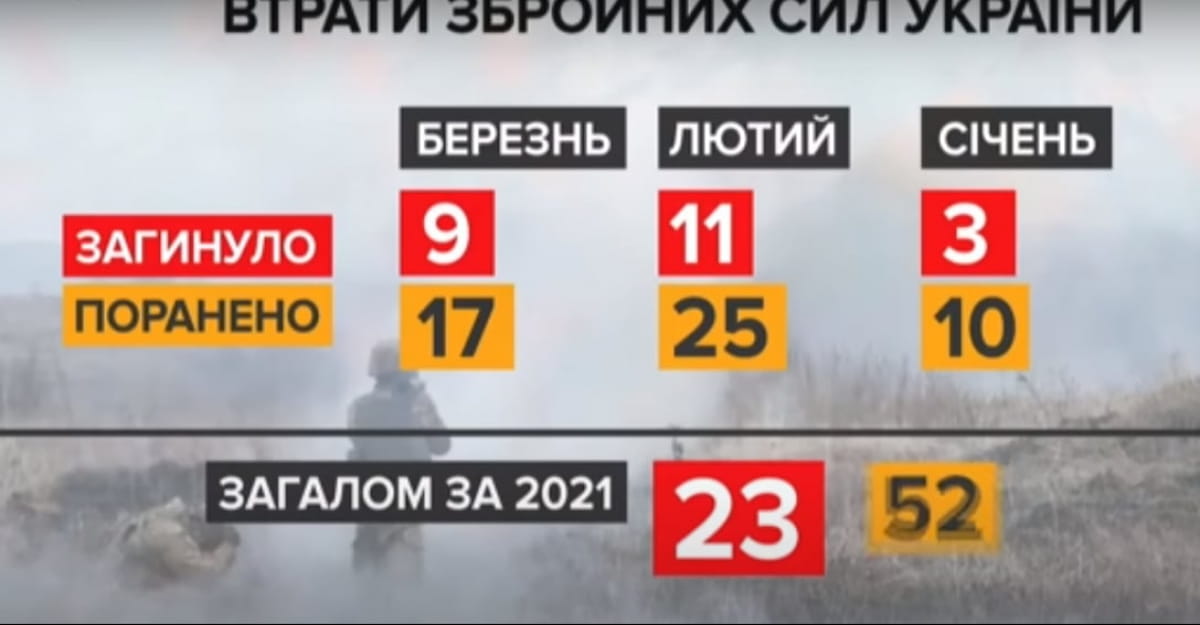 Втрати ЗСУ