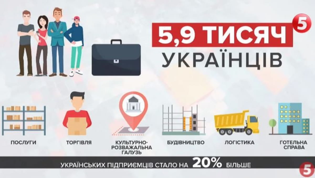 Бізнес українців у Польщі за минулий рік