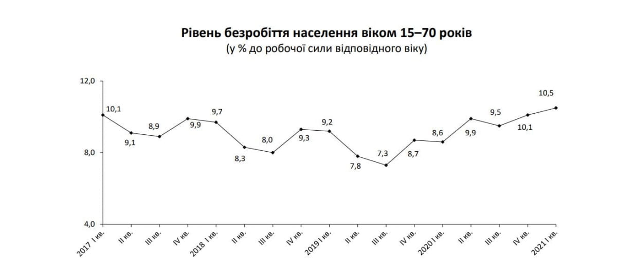 Уровень безработице в Украине