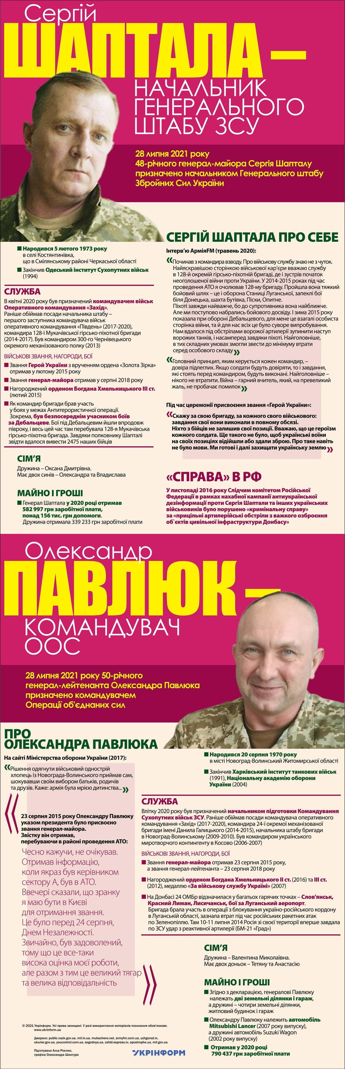 Інфографіка про Олександра Павлюка і Сергія Шаптала