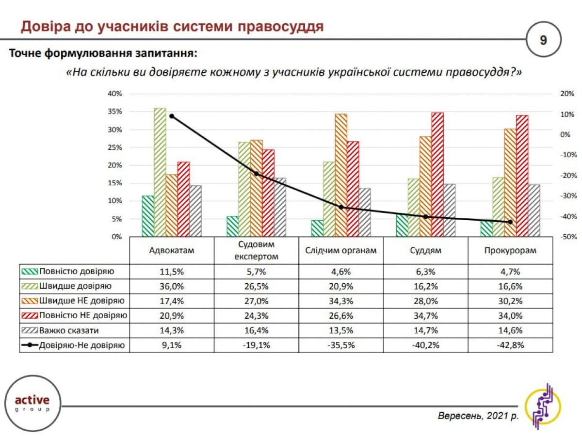Опрос "Оценка деятельности судебной системы"