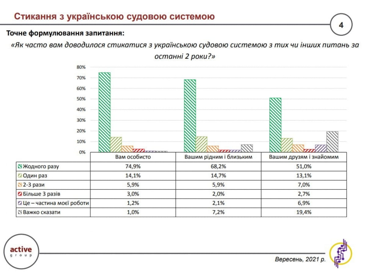 Опрос "Оценка деятельности судебной системы"