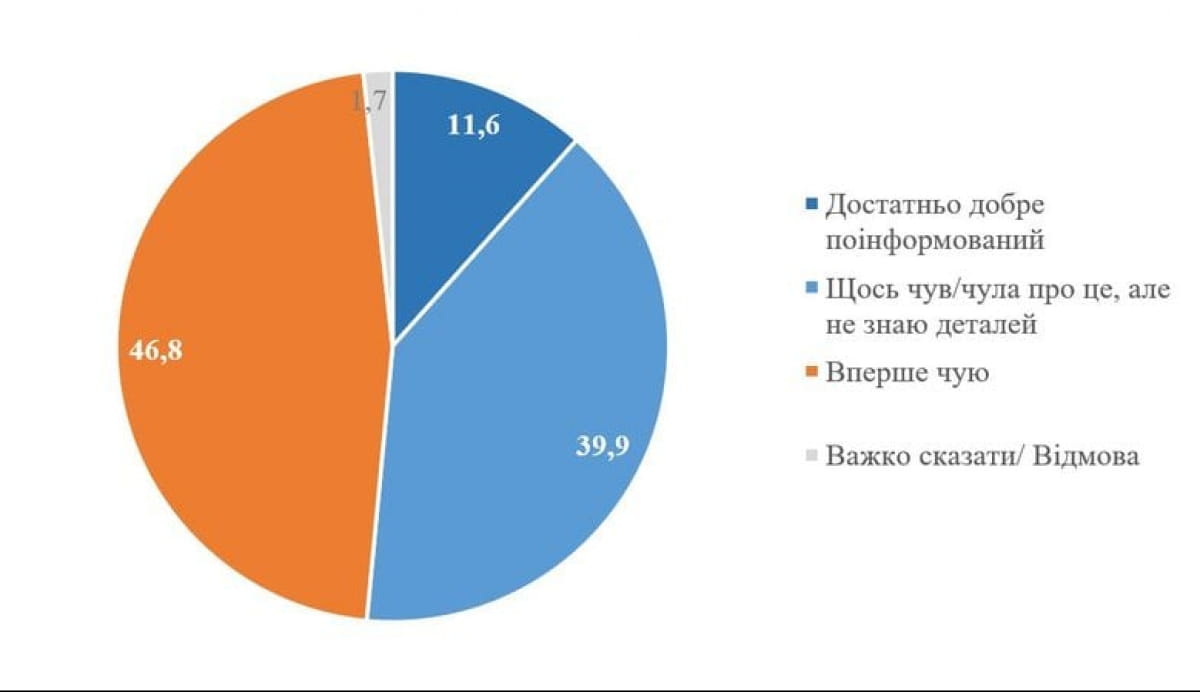Обізнаність українців про спецоперацію щодо "вагнерівців"
