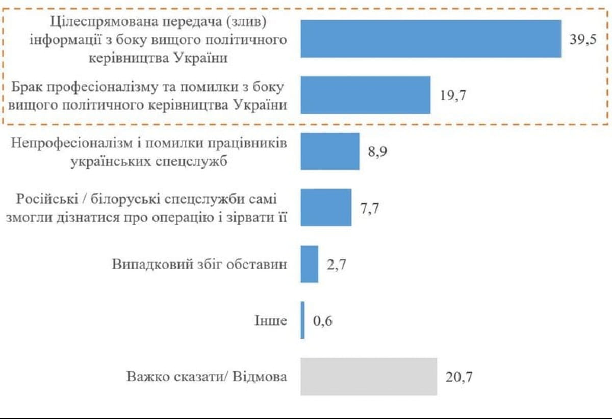 Обізнаність українців про спецоперацію щодо "вагнерівців"