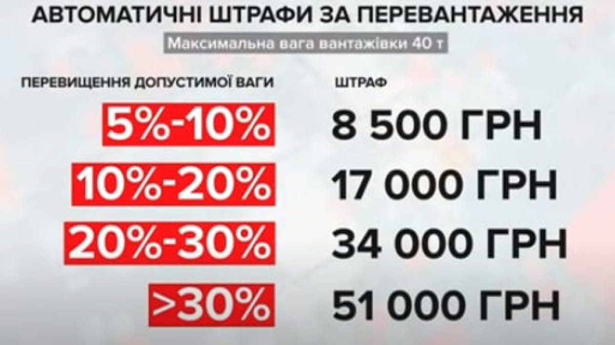 Штрафы за перегрузку