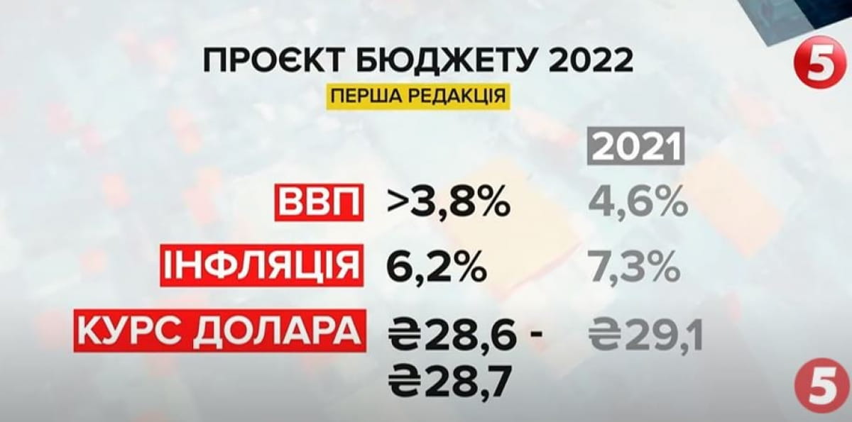 Проект Госбюджета-2022