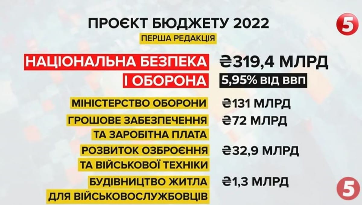 Обеспечение военных согласно Госбюджету-2022
